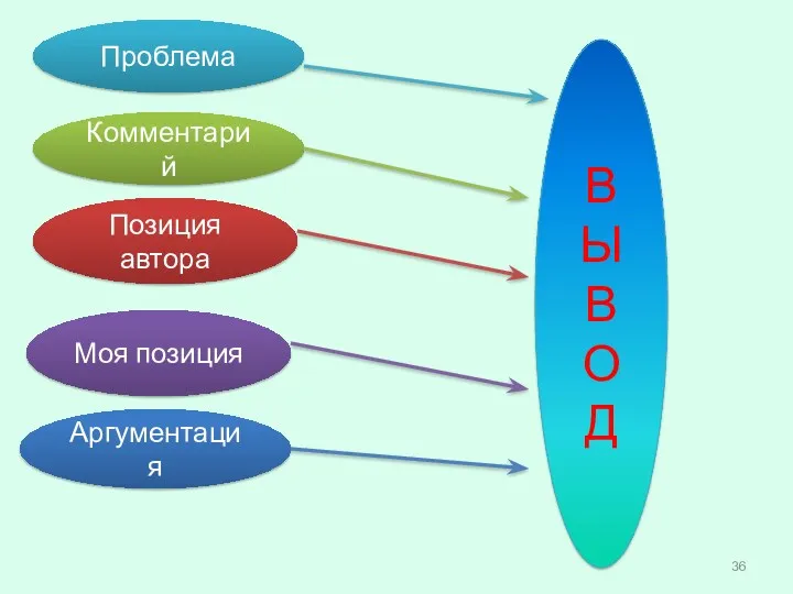 Проблема Комментарий Позиция автора Моя позиция Аргументация В Ы В О Д