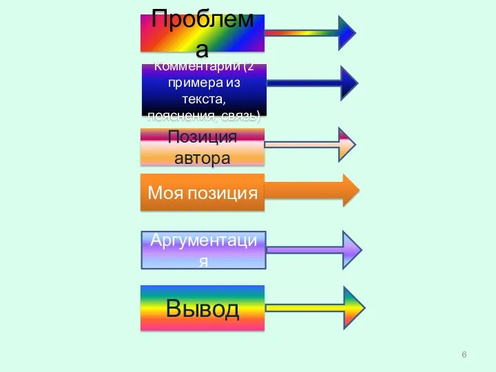 Проблема Комментарий (2 примера из текста, пояснения, связь) Позиция автора Моя позиция Аргументация Вывод