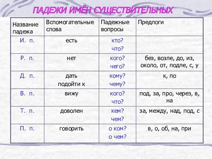 ПАДЕЖИ ИМЁН СУЩЕСТВИТЕЛЬНЫХ