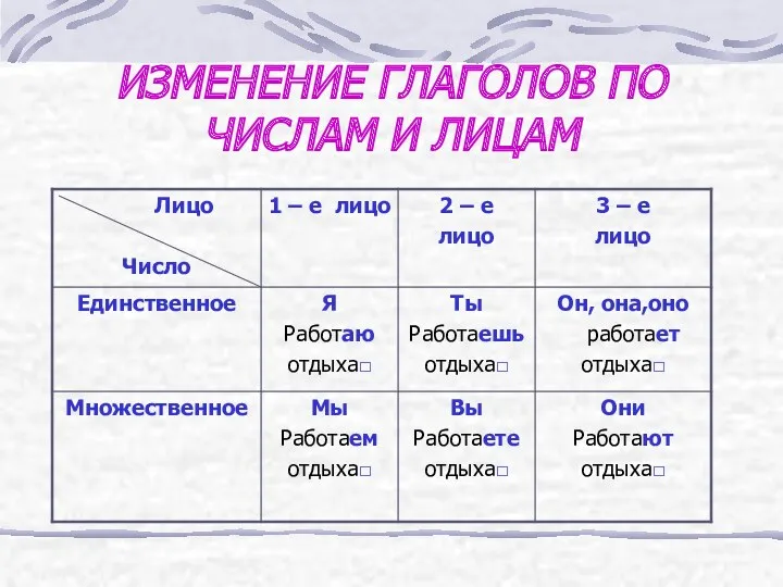 ИЗМЕНЕНИЕ ГЛАГОЛОВ ПО ЧИСЛАМ И ЛИЦАМ