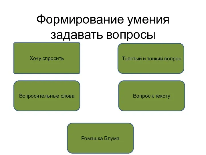 Формирование умения задавать вопросы Хочу спросить Ромашка Блума Вопросительные слова