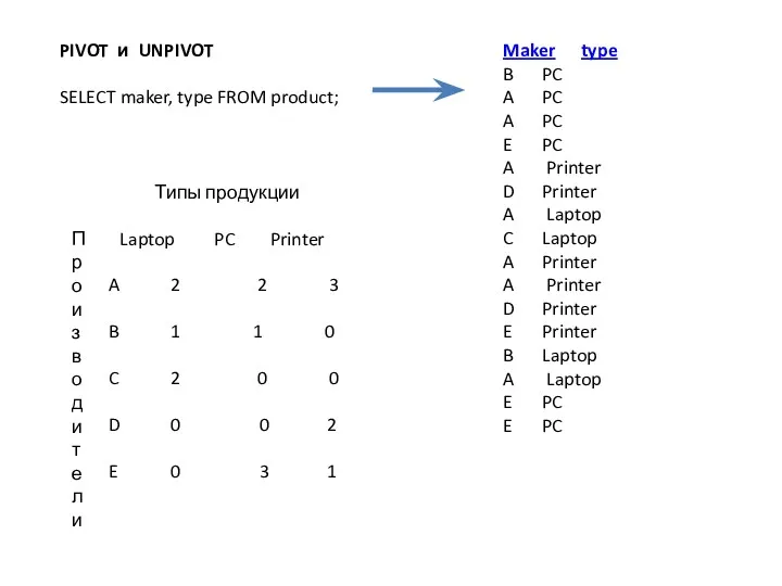 PIVOT и UNPIVOT SELECT maker, type FROM product; Maker type