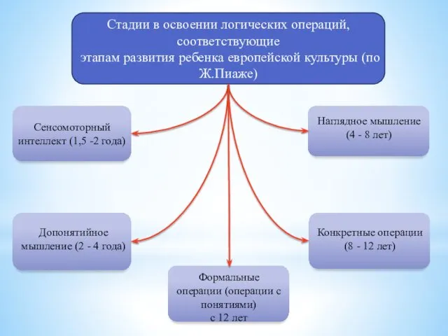 Допонятийное мышление (2 - 4 года) Наглядное мышление (4 -