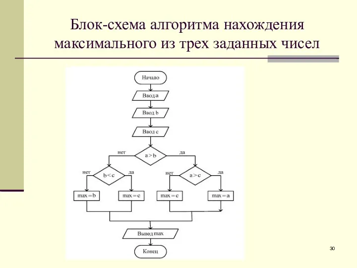 Блок-схема алгоритма нахождения максимального из трех заданных чисел