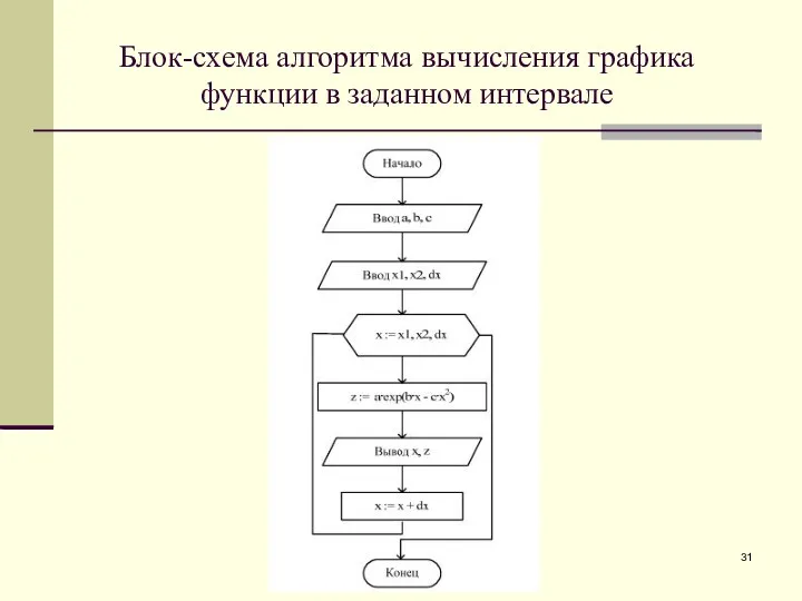 Блок-схема алгоритма вычисления графика функции в заданном интервале