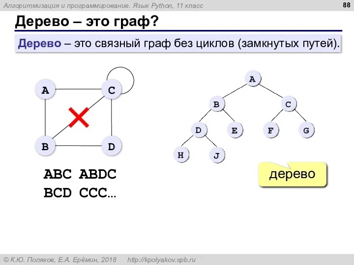 Дерево – это граф? дерево ABC ABDC BCD CCC… Дерево