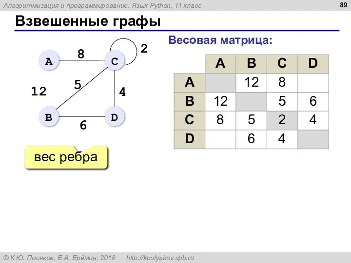 Взвешенные графы Весовая матрица: вес ребра