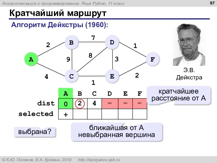 Кратчайший маршрут Алгоритм Дейкстры (1960): ближайшая от A невыбранная вершина кратчайшее расстояние от A выбрана?