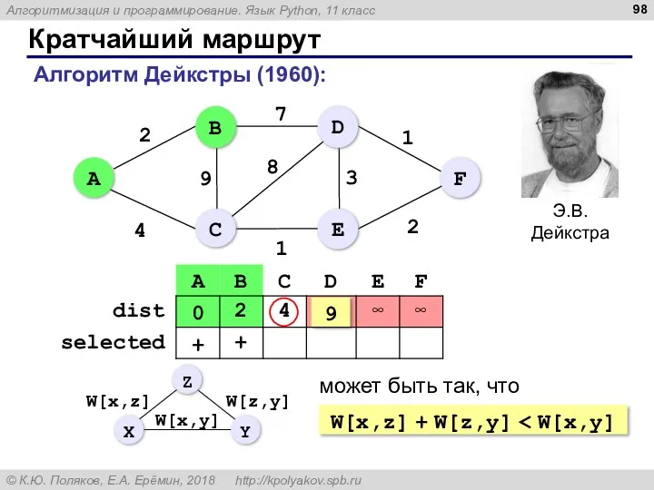 Кратчайший маршрут Алгоритм Дейкстры (1960): W[x,z] + W[z,y] может быть так, что 9