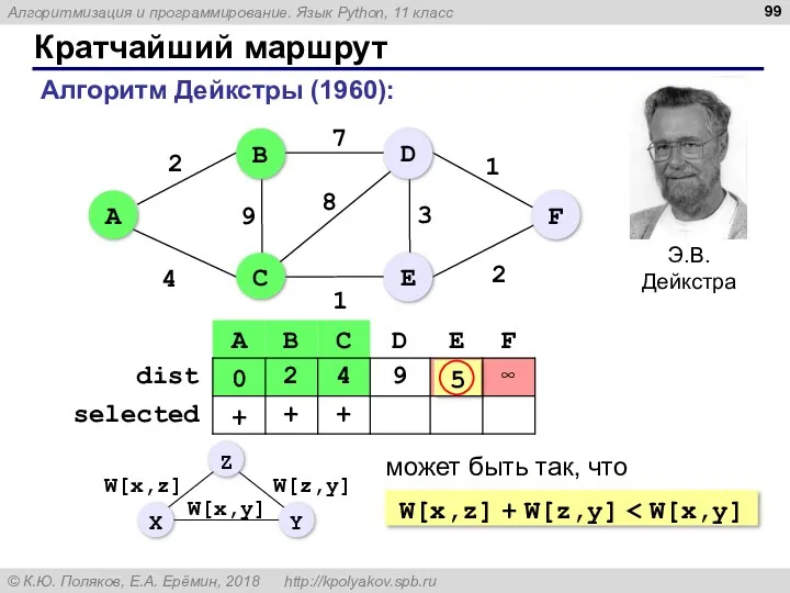 Кратчайший маршрут Алгоритм Дейкстры (1960): W[x,z] + W[z,y] может быть так, что 5