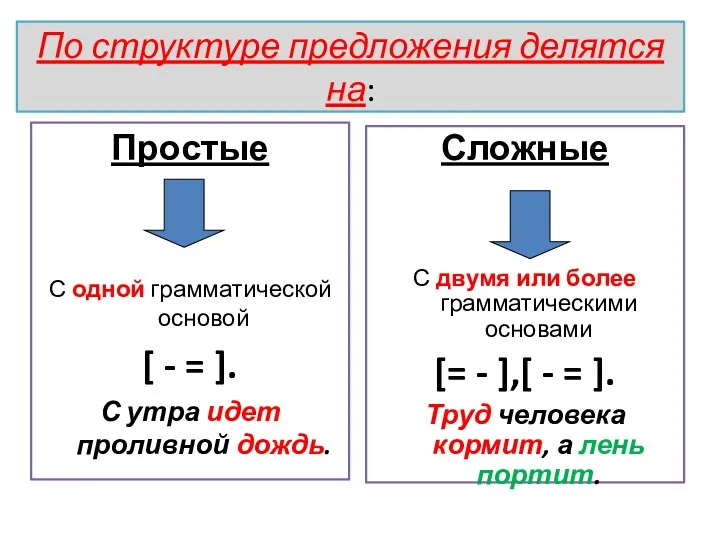 По структуре предложения делятся на: Простые С одной грамматической основой