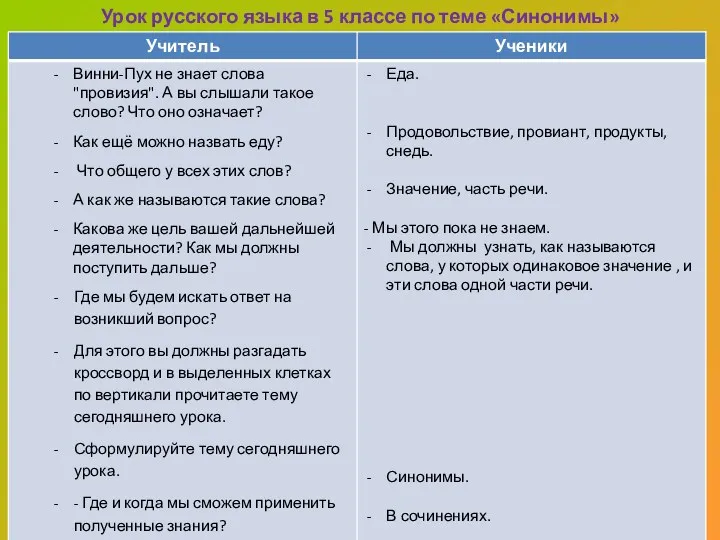 Урок русского языка в 5 классе по теме «Синонимы»