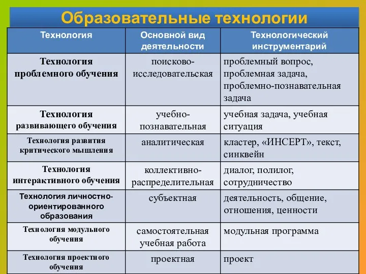 Образовательные технологии