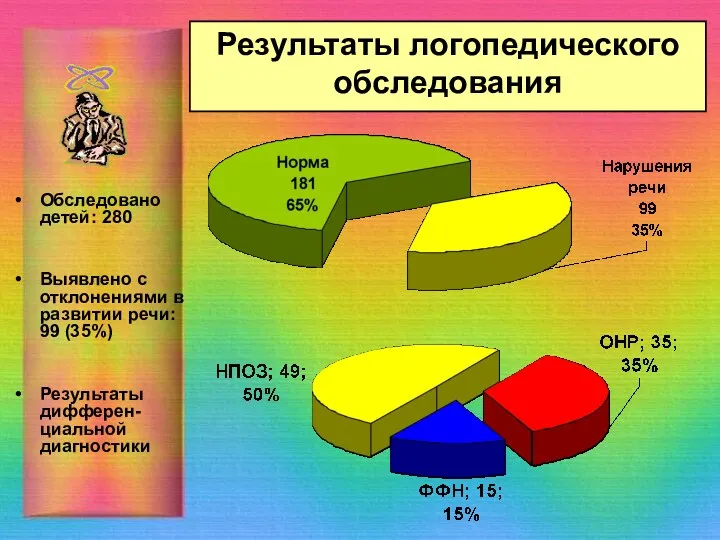 Результаты логопедического обследования Обследовано детей: 280 Выявлено с отклонениями в