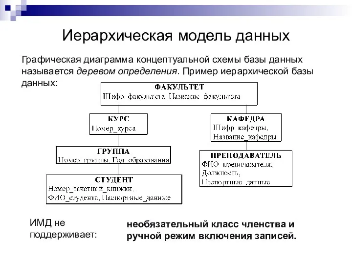 Иерархическая модель данных Графическая диаграмма концептуальной схемы базы данных называется