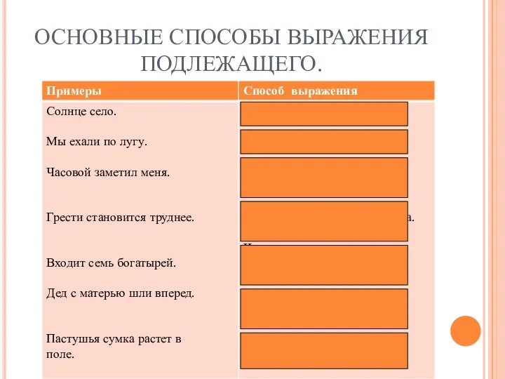 ОСНОВНЫЕ СПОСОБЫ ВЫРАЖЕНИЯ ПОДЛЕЖАЩЕГО.