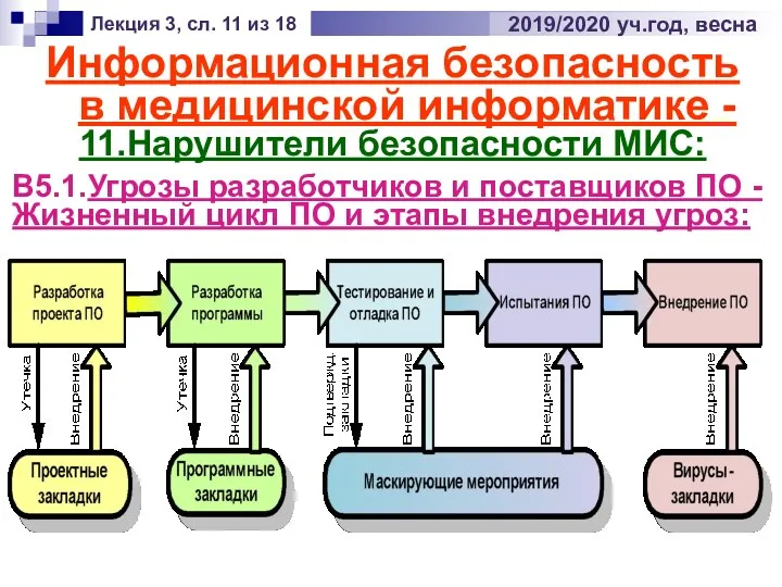 Информационная безопасность в медицинской информатике - 11.Нарушители безопасности МИС: Лекция