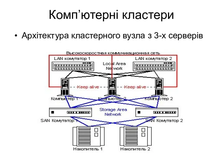 Комп’ютерні кластери Архітектура кластерного вузла з 3-х серверів