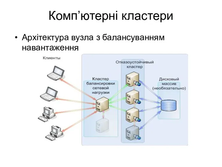 Комп’ютерні кластери Архітектура вузла з балансуванням навантаження