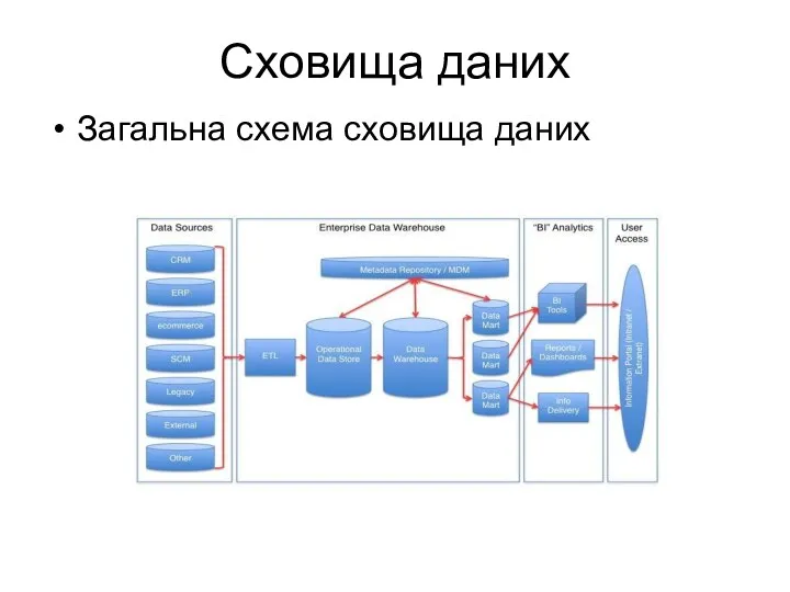 Сховища даних Загальна схема сховища даних