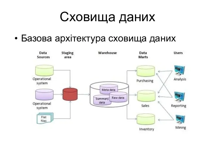 Сховища даних Базова архітектура сховища даних