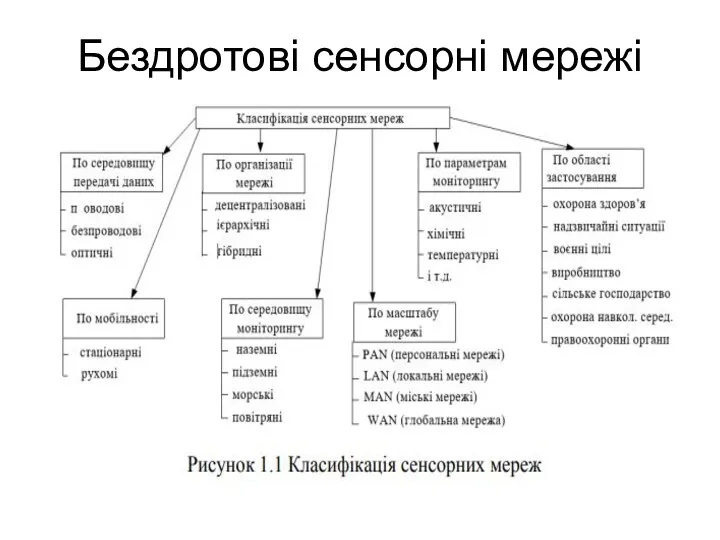 Бездротові сенсорні мережі