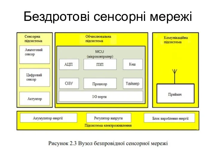 Бездротові сенсорні мережі