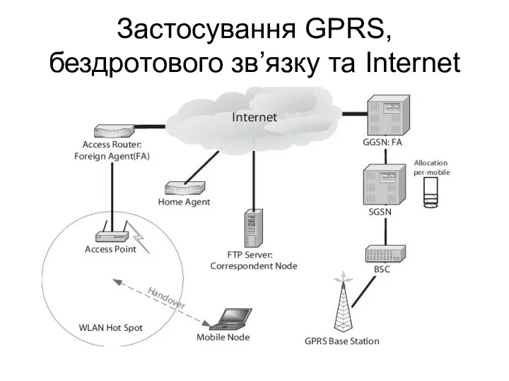 Застосування GPRS, бездротового зв’язку та Internet