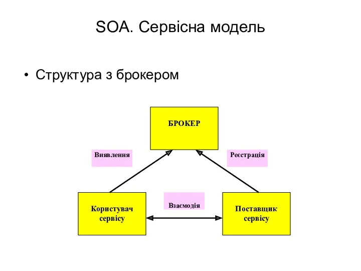 SOA. Сервісна модель Структура з брокером