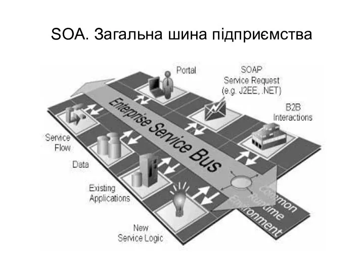 SOA. Загальна шина підприємства