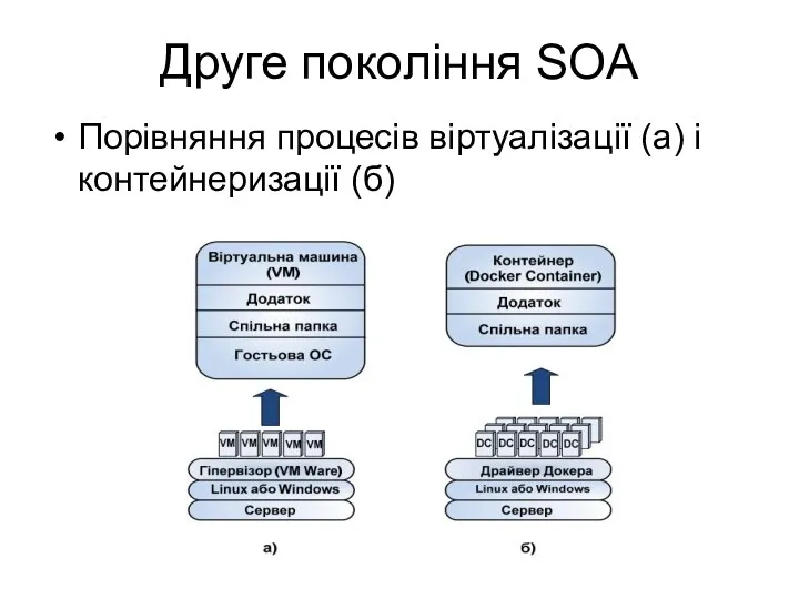 Друге покоління SOA Порівняння процесів віртуалізації (а) і контейнеризації (б)