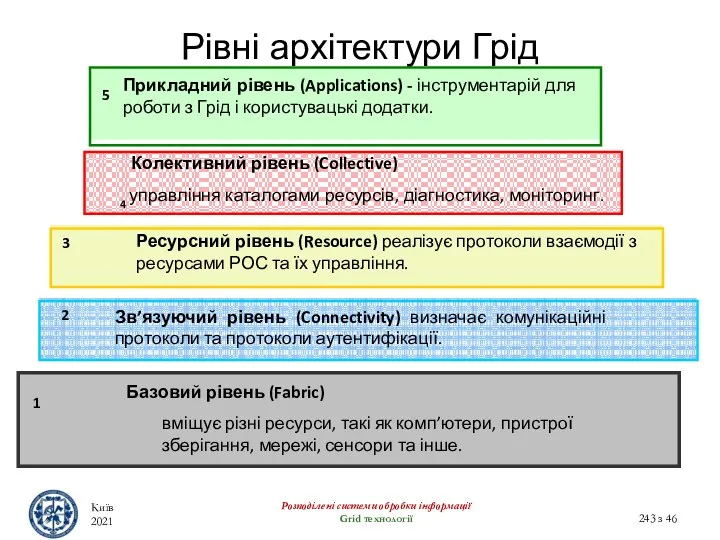 Рівні архітектури Грід Київ 2021 Розподілені системи обробки інформації Grid технології з 46