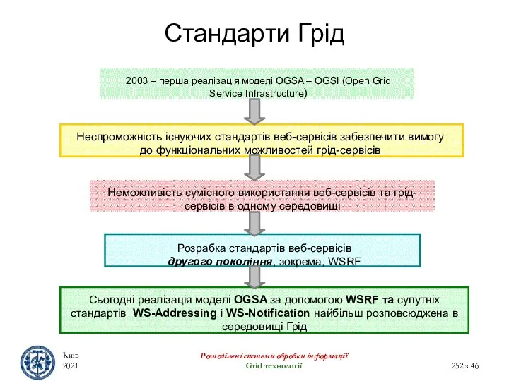 Стандарти Грід Київ 2021 Розподілені системи обробки інформації Grid технології