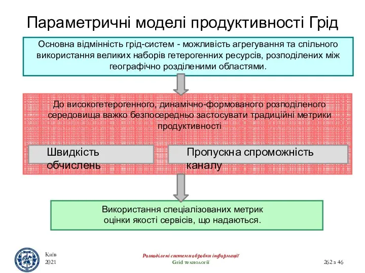 Параметричні моделі продуктивності Грід Київ 2021 Розподілені системи обробки інформації