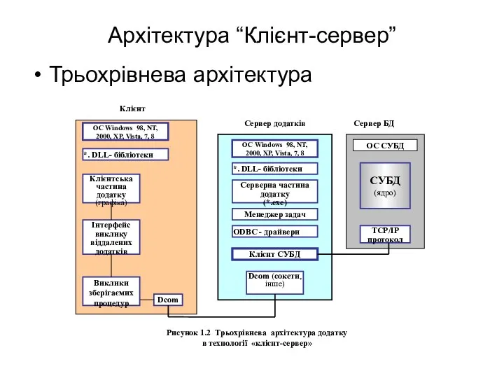 Архітектура “Клієнт-сервер” Трьохрівнева архітектура