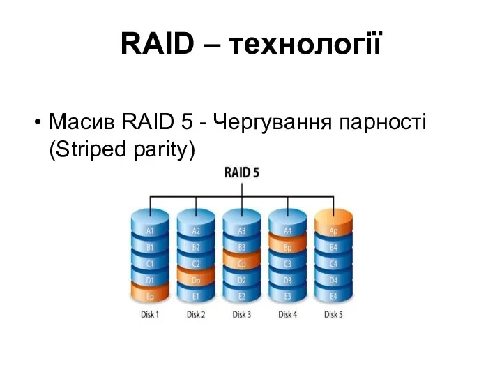RAID – технології Масив RAID 5 - Чергування парності (Striped parity)