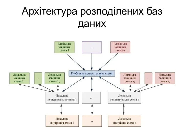 Архітектура розподілених баз даних