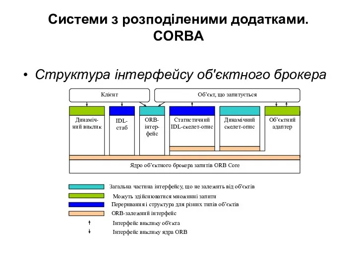 Системи з розподіленими додатками. CORBA Структура інтерфейсу об'єктного брокера