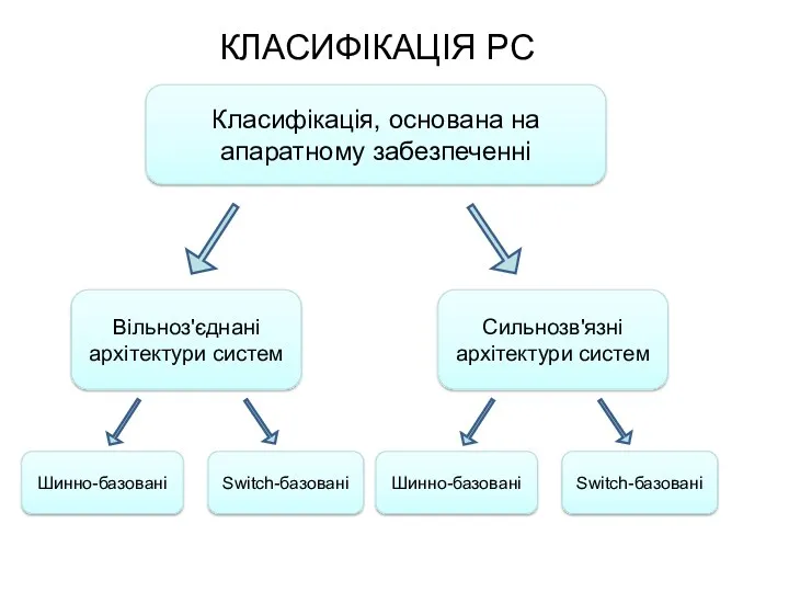 КЛАСИФІКАЦІЯ РС Класифікація, основана на апаратному забезпеченні Вільноз'єднані архітектури систем