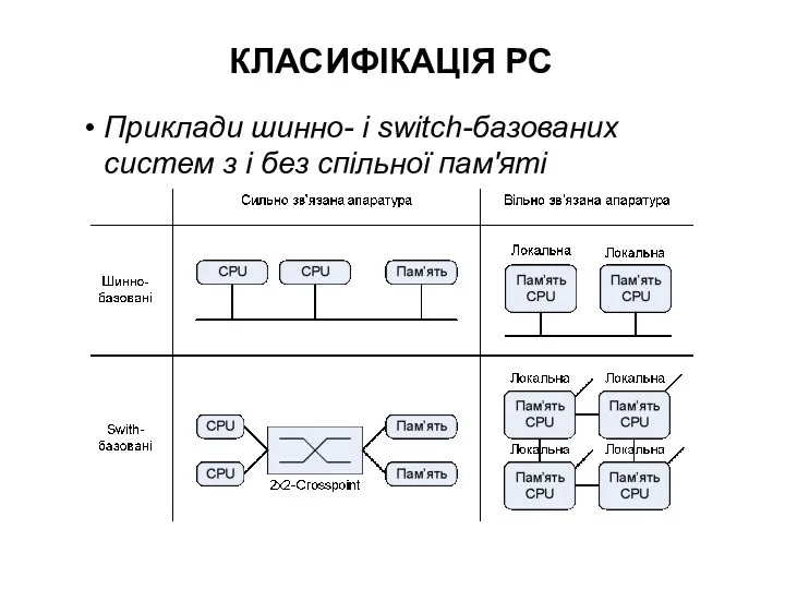 КЛАСИФІКАЦІЯ РС Приклади шинно- і switch-базованих систем з і без спільної пам'яті