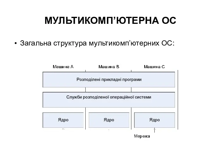 МУЛЬТИКОМП’ЮТЕРНА ОС Загальна структура мультикомп’ютерних ОС: