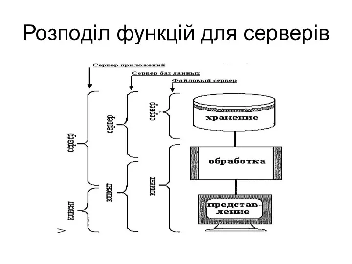 Розподіл функцій для серверів