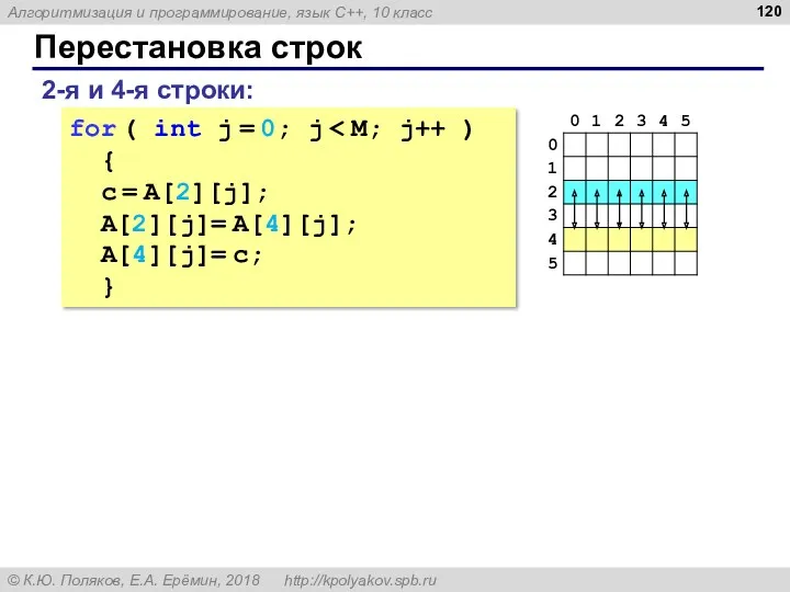 Перестановка строк 2-я и 4-я строки: for ( int j