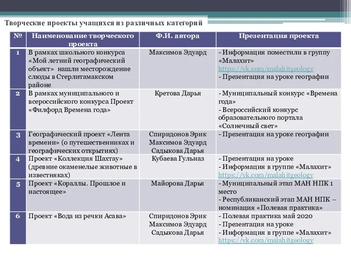 Творческие проекты учащихся из различных категорий