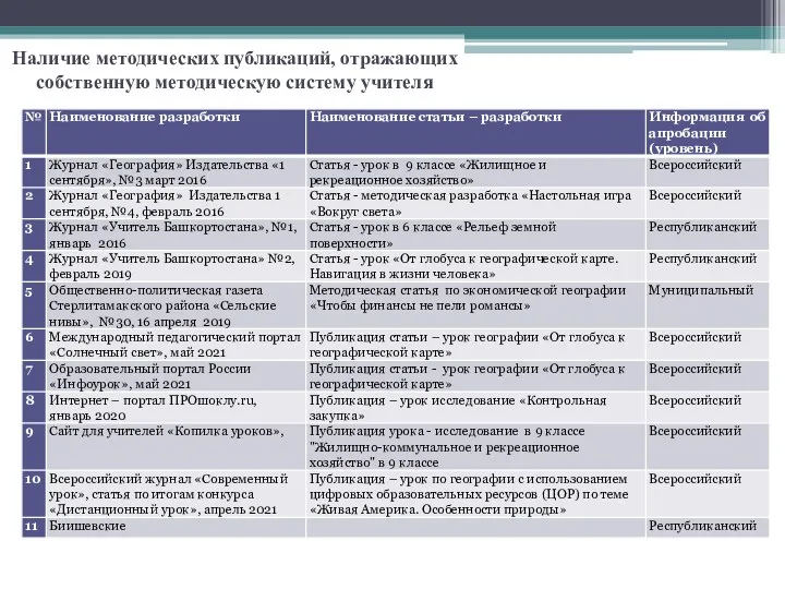 Наличие методических публикаций, отражающих собственную методическую систему учителя