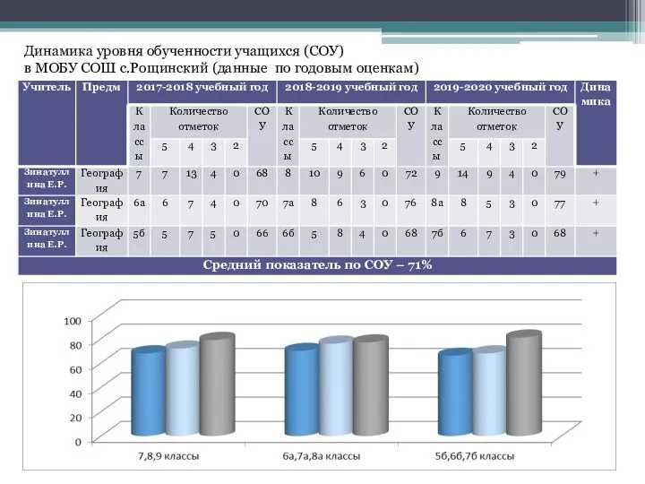Динамика уровня обученности учащихся (СОУ) в МОБУ СОШ с.Рощинский (данные по годовым оценкам)