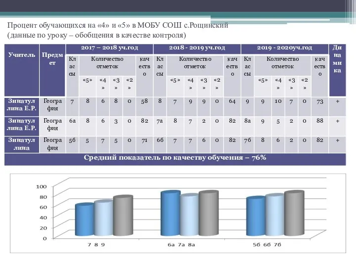 Процент обучающихся на «4» и «5» в МОБУ СОШ с.Рощинский