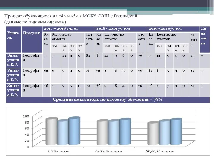 Процент обучающихся на «4» и «5» в МОБУ СОШ с.Рощинский (данные по годовым оценкам)