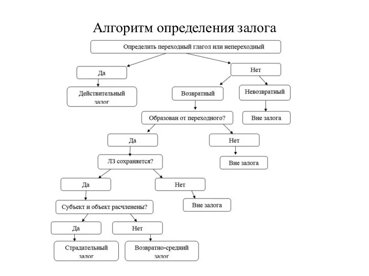 Алгоритм определения залога