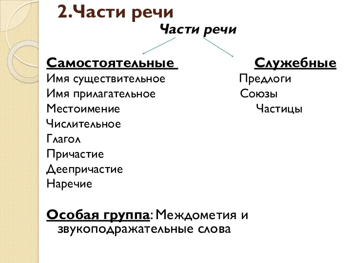 2.Части речи Части речи Самостоятельные Служебные Имя существительное Предлоги Имя